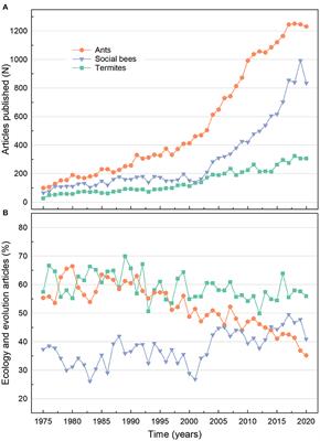 Editorial: Advances in the Evolutionary Ecology of Termites